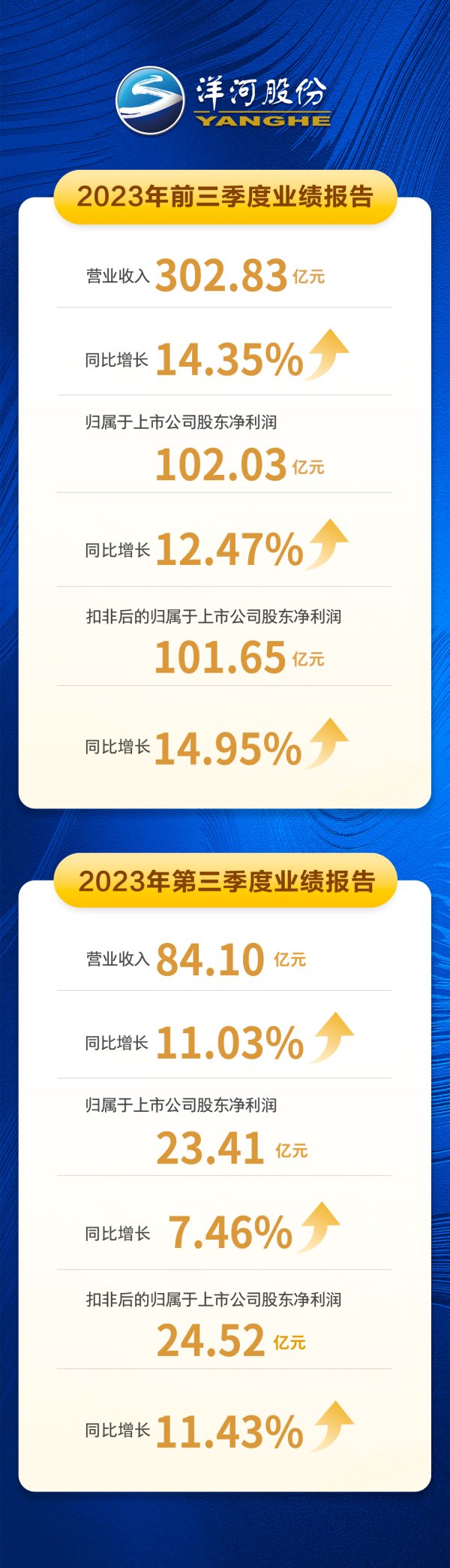 上阳网 前三季度营收302.83亿元，2023洋河股份交出稳中向好答卷