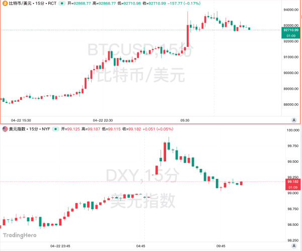 创盈配资 比特币与美股脱钩，“数字黄金”属性回归？