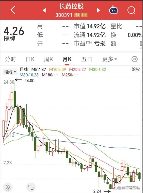 速盈配资 血亏！3 股停牌变 * ST，6.24 万股东被 “闷杀”