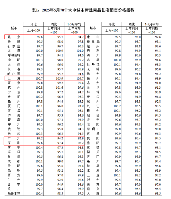 嘉汇优配交易 北上广深5月房价变动：二手房价环比跌幅扩大，新房仅上海环比上涨，北京深圳环比下降0.4%，广州环比降0.8%