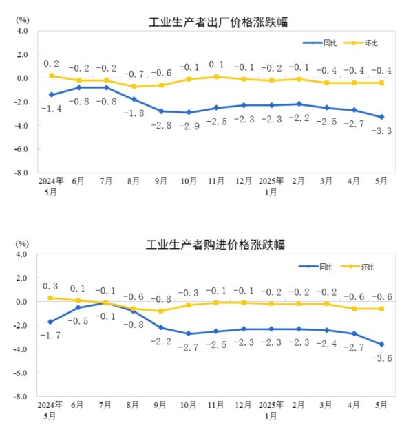 宇奇配资 国家统计局：5月PPI同比下降3.3%