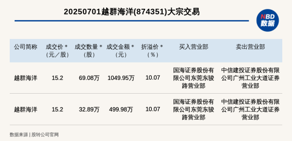 大发配资 新三板创新层公司越群海洋发生2笔大宗交易, 总成交金额1549.93万元