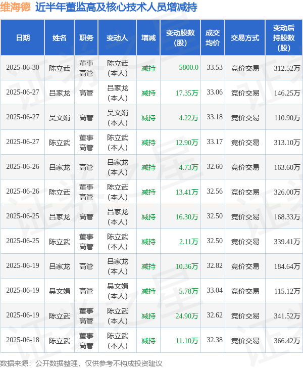 大牛证券港股 维海德: 6月30日高管陈立武减持股份合计5800股