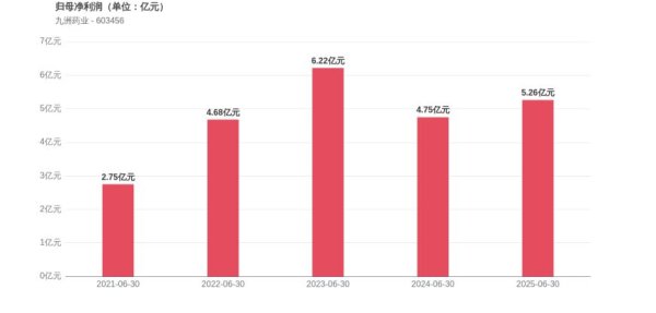 西安高新配资 九洲药业2025上半年机构持股数量大幅减少181家, 营收增长放缓至3.86%